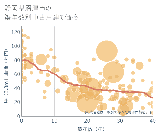 静岡県沼津市の築年数別の中古戸建て坪単価