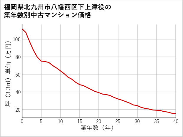 福岡県北九州市八幡西区下上津役の築年数別の中古マンション坪単価
