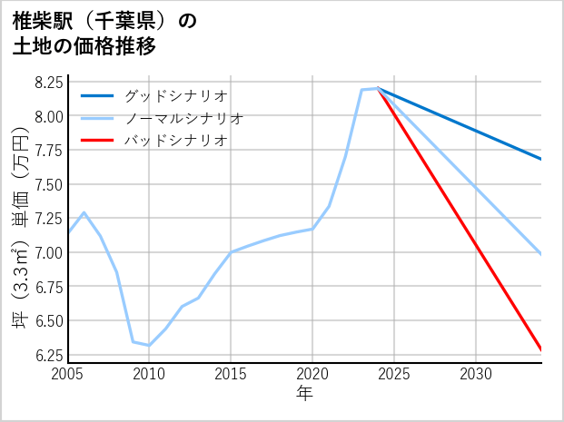 椎柴駅（千葉県）の土地価格推移