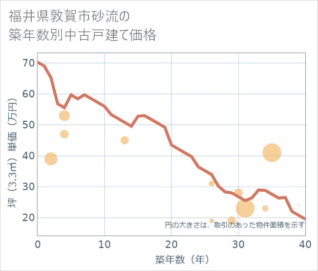 福井県敦賀市砂流の築年数別の中古戸建て坪単価