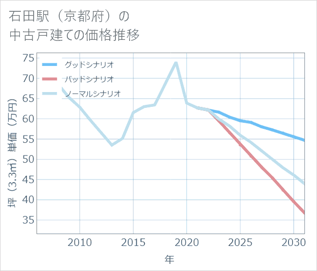 石田駅(京都府)の中古戸建て価格推移