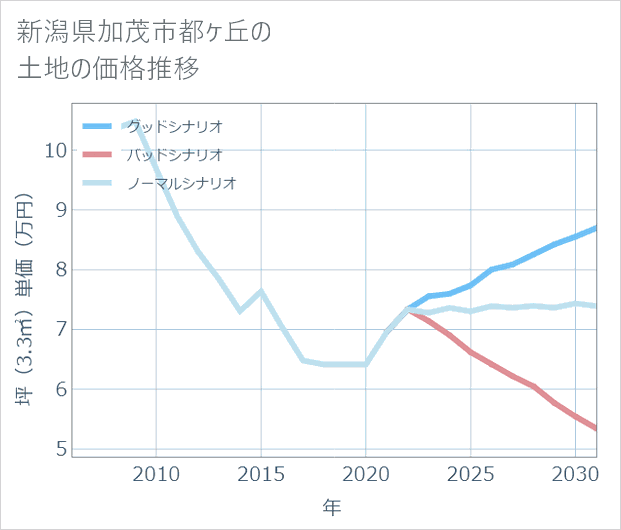 新潟県加茂市都ケ丘の土地価格推移