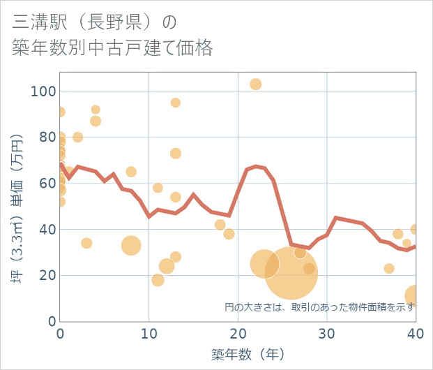 三溝駅(長野県)の築年数別の中古戸建て坪単価