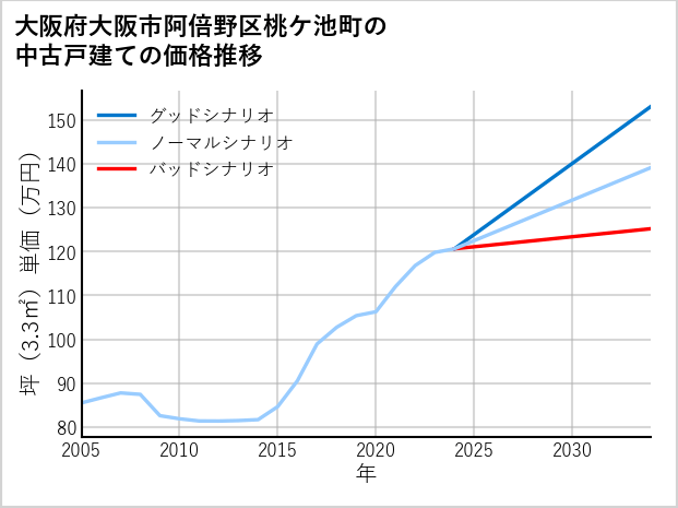 大阪府大阪市阿倍野区桃ケ池町の中古戸建て価格推移
