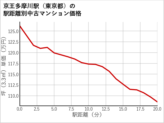 京王多摩川駅（東京都）の徒歩距離別の中古マンション坪単価