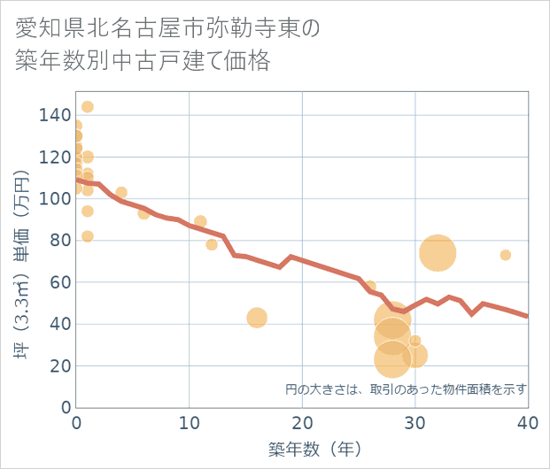 愛知県北名古屋市弥勒寺東の築年数別の中古戸建て坪単価