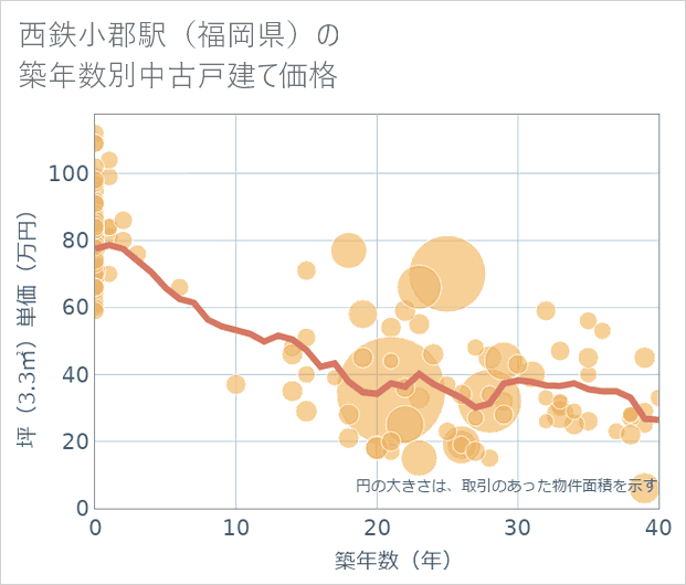 西鉄小郡駅(福岡県)の築年数別の中古戸建て坪単価