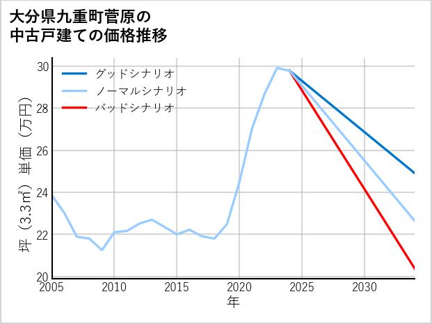 大分県九重町菅原の中古戸建て価格推移