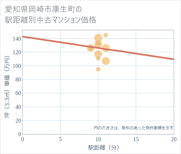 愛知県岡崎市康生町の徒歩距離別の中古マンション坪単価