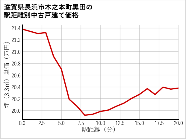 滋賀県長浜市木之本町黒田の徒歩距離別の中古戸建て坪単価