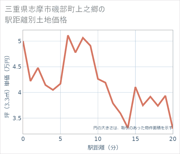 三重県志摩市磯部町上之郷の徒歩距離別の土地坪単価