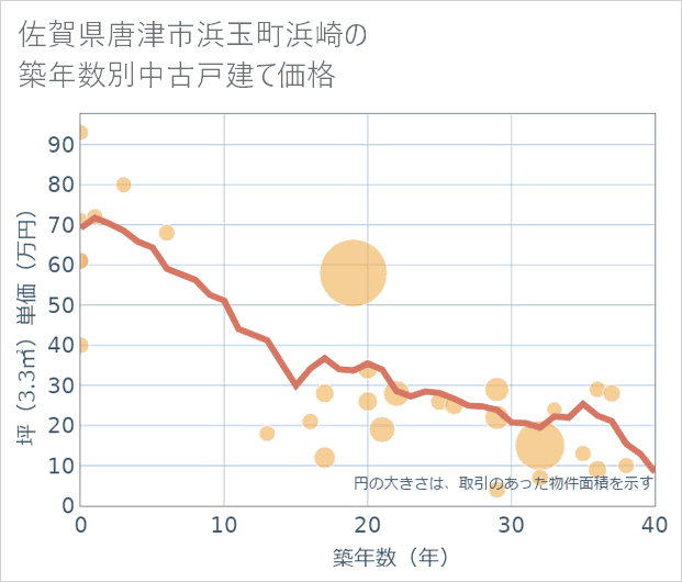 佐賀県唐津市浜玉町浜崎の築年数別の中古戸建て坪単価