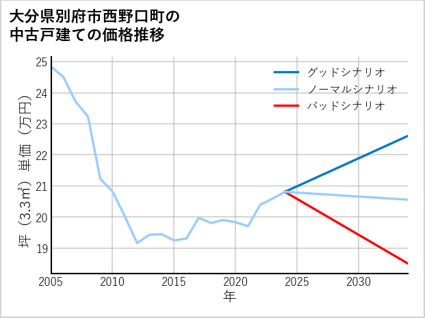 大分県別府市西野口町の中古戸建て価格推移