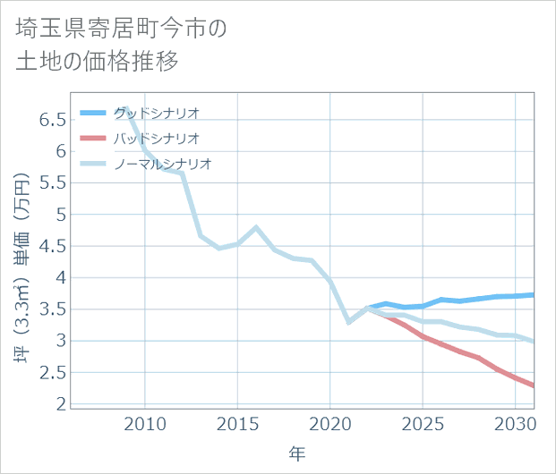 埼玉県寄居町今市の土地価格推移