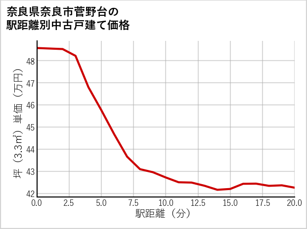 奈良県奈良市菅野台の徒歩距離別の中古戸建て坪単価