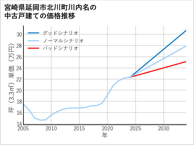 宮崎県延岡市北川町川内名の中古戸建て価格推移