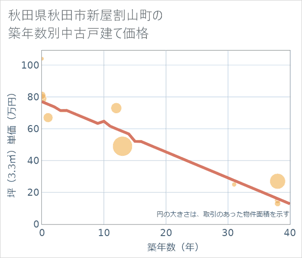 秋田県秋田市新屋割山町の築年数別の中古戸建て坪単価