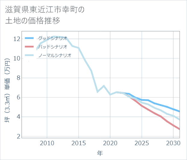 滋賀県東近江市幸町の土地価格推移