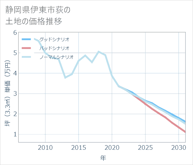 静岡県伊東市荻の土地価格推移