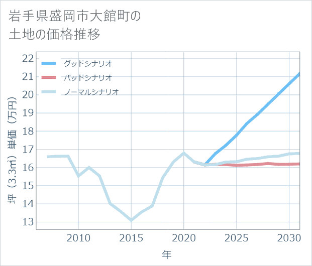 岩手県盛岡市大館町の土地価格推移