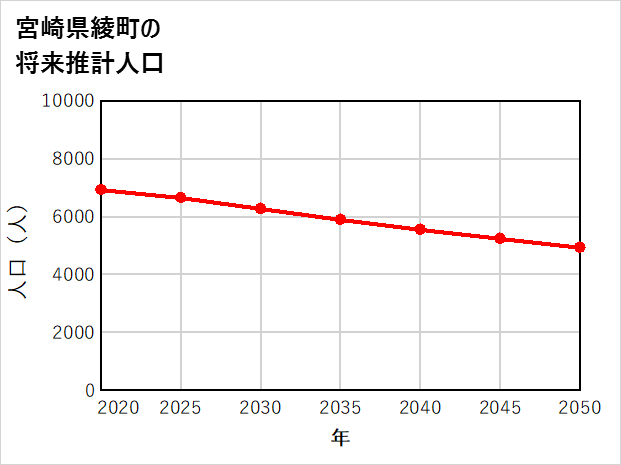 綾町の将来推計人口