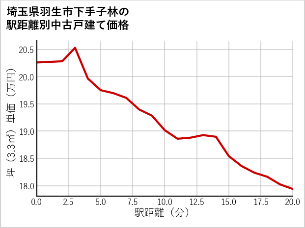 埼玉県羽生市下手子林の徒歩距離別の中古戸建て坪単価