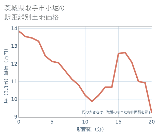 茨城県取手市小堀の徒歩距離別の土地坪単価