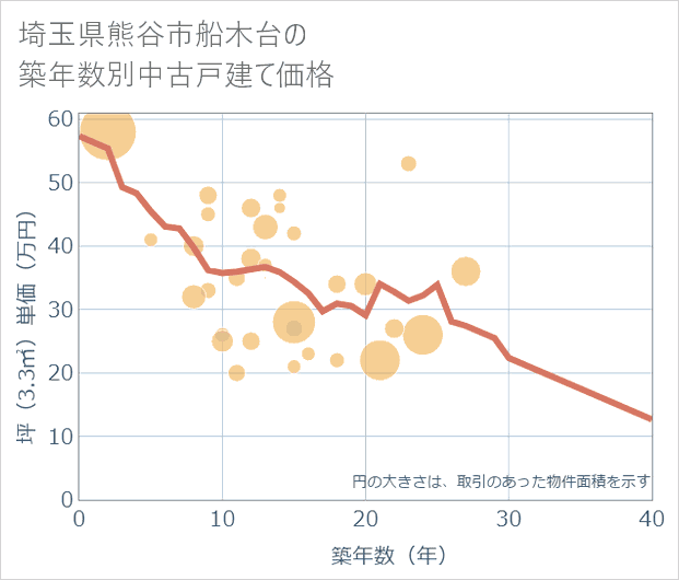 埼玉県熊谷市船木台の築年数別の中古戸建て坪単価
