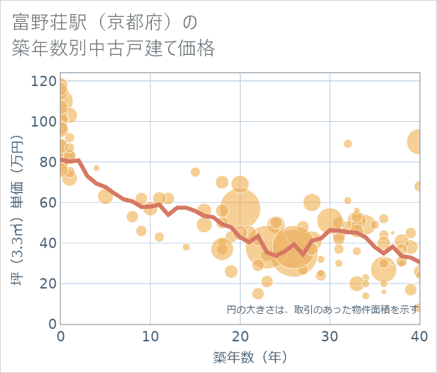 富野荘駅（京都府）の築年数別の中古戸建て坪単価