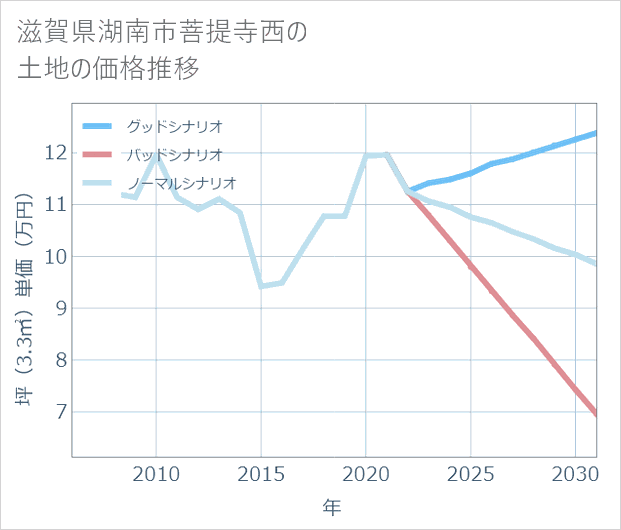 滋賀県湖南市菩提寺西の土地価格推移