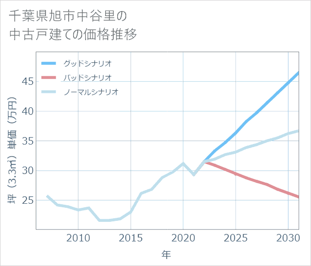 千葉県旭市中谷里の中古戸建て価格推移