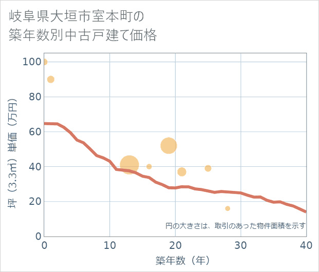 岐阜県大垣市室本町の築年数別の中古戸建て坪単価