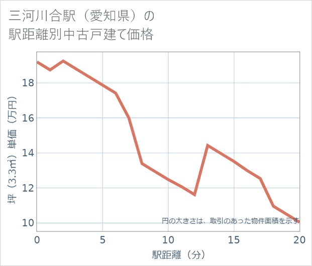 三河川合駅(愛知県)の徒歩距離別の中古戸建て坪単価