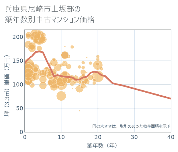 兵庫県尼崎市上坂部の築年数別の中古マンション坪単価