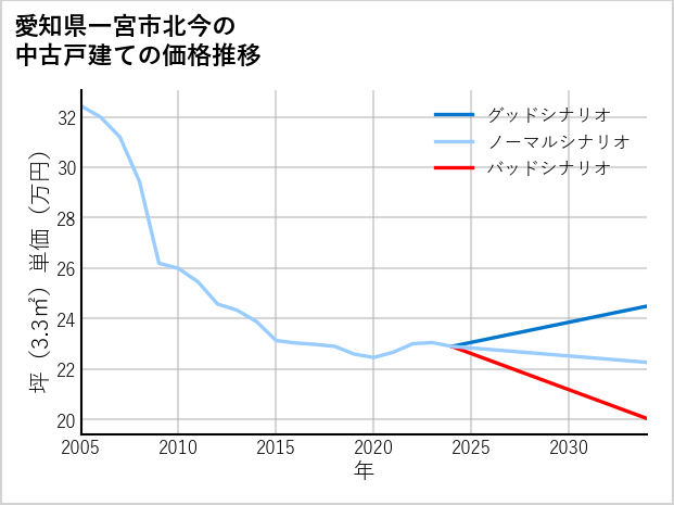 愛知県一宮市北今の中古戸建て価格推移