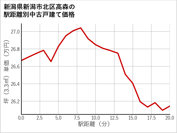 新潟県新潟市北区高森の徒歩距離別の中古戸建て坪単価
