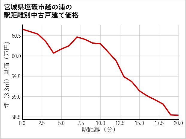 宮城県塩竈市越の浦の徒歩距離別の中古戸建て坪単価