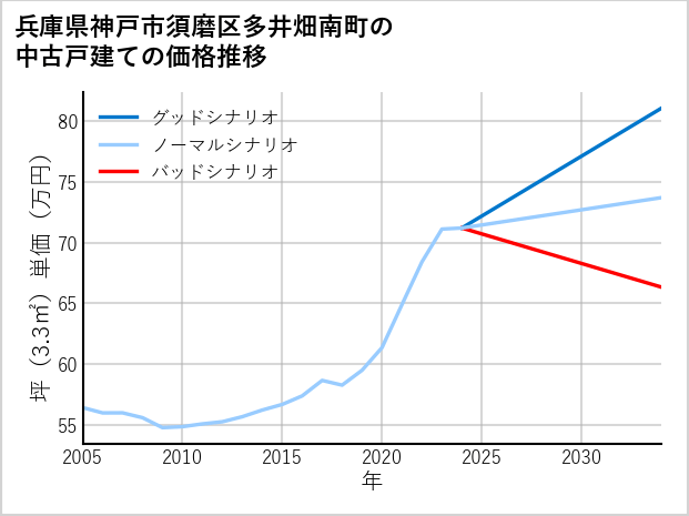 兵庫県神戸市須磨区多井畑南町の中古戸建て価格推移