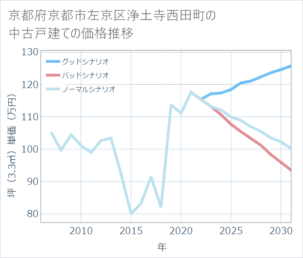 京都府京都市左京区浄土寺西田町の中古戸建て価格推移