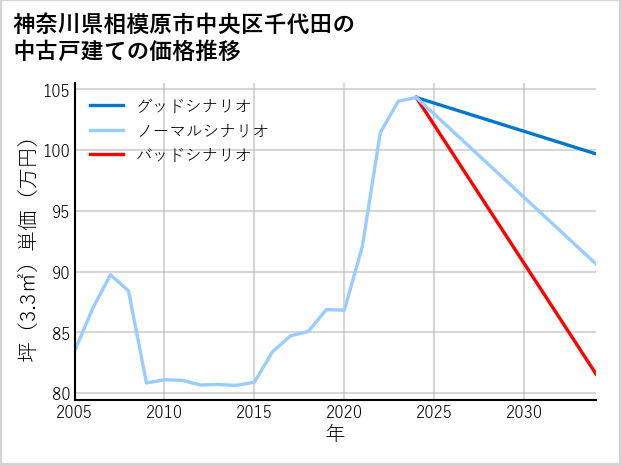 神奈川県相模原市中央区千代田の中古戸建て価格推移