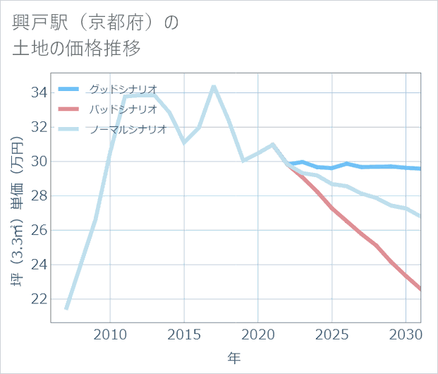 興戸駅(京都府)の土地価格推移