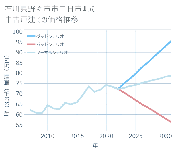 石川県野々市市二日市町の中古戸建て価格推移
