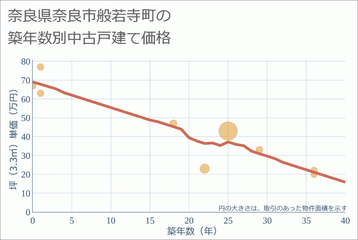 奈良県奈良市般若寺町の築年数別の中古戸建て坪単価