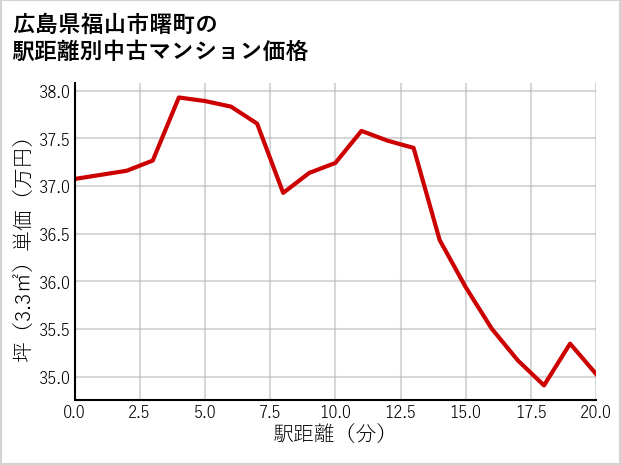 広島県福山市曙町の徒歩距離別の中古マンション坪単価