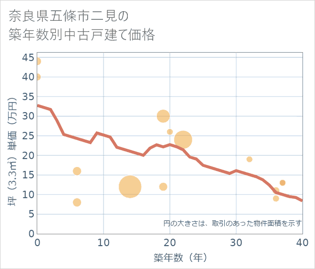 奈良県五條市二見の築年数別の中古戸建て坪単価