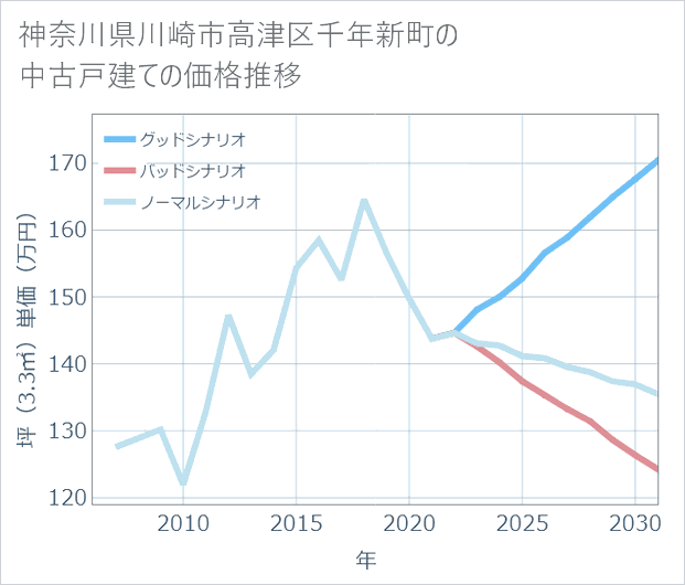 神奈川県川崎市高津区千年新町の中古戸建て価格推移