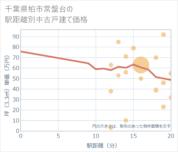 千葉県柏市常盤台の徒歩距離別の中古戸建て坪単価