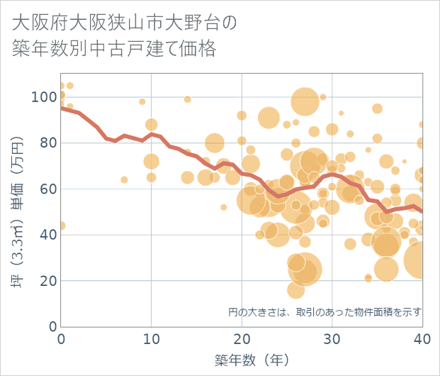 大阪府大阪狭山市大野台の築年数別の中古戸建て坪単価
