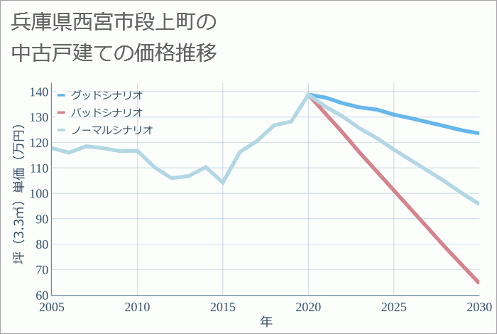 兵庫県西宮市段上町の中古戸建て価格推移