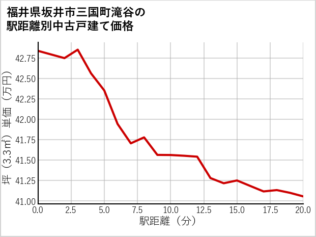 福井県坂井市三国町滝谷の徒歩距離別の中古戸建て坪単価